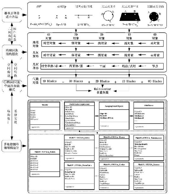 Processing method for uniformly expressing, storing and calculating vector data of different dimensions