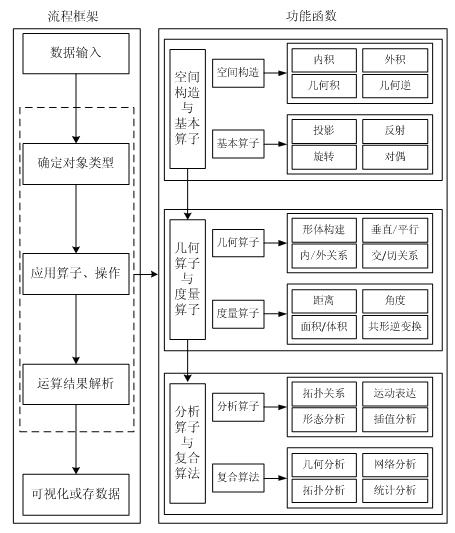 Processing method for uniformly expressing, storing and calculating vector data of different dimensions