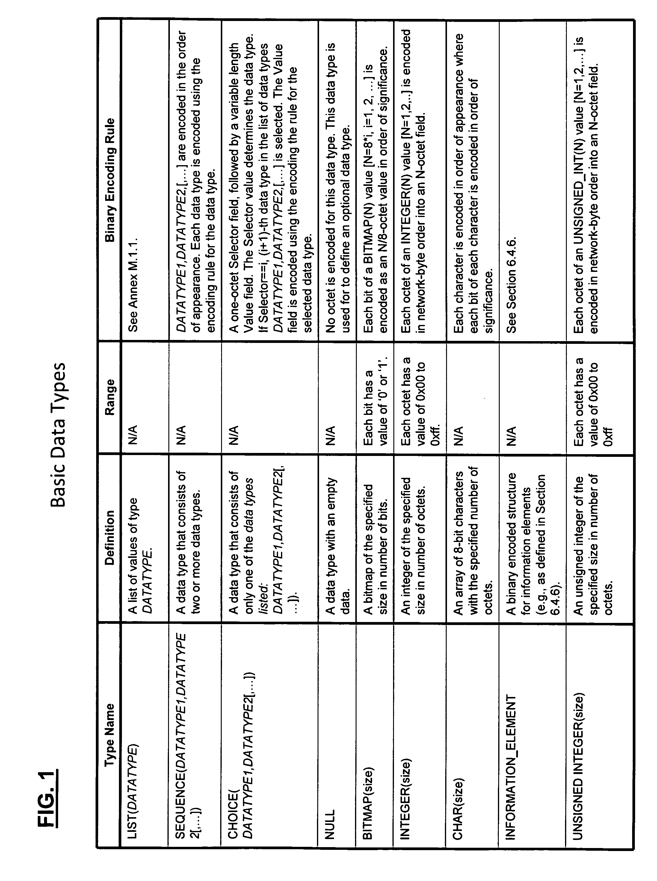 Data type encoding for media independent handover