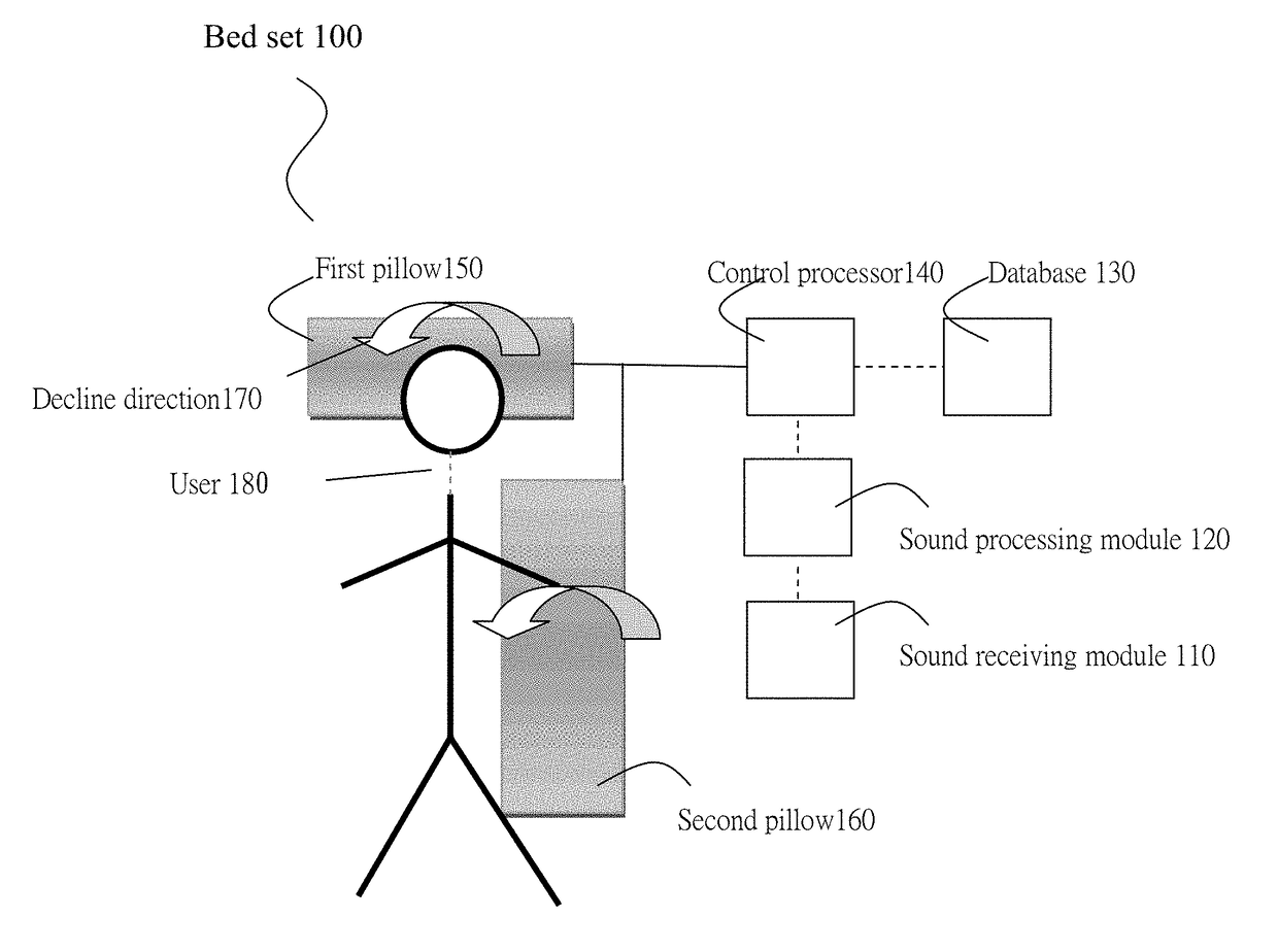 Bed set for inhibition obstructive sleep apnea