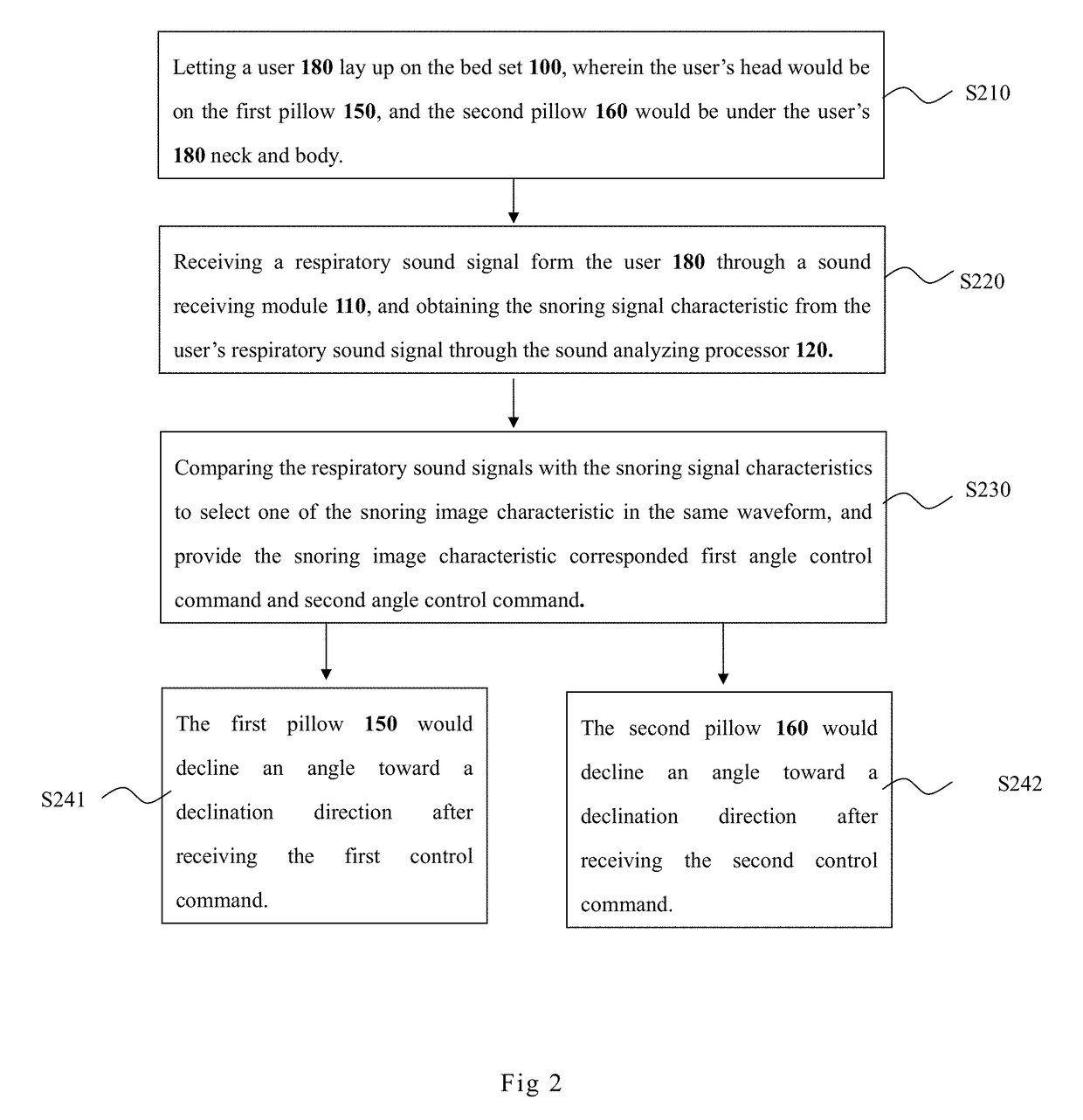 Bed set for inhibition obstructive sleep apnea