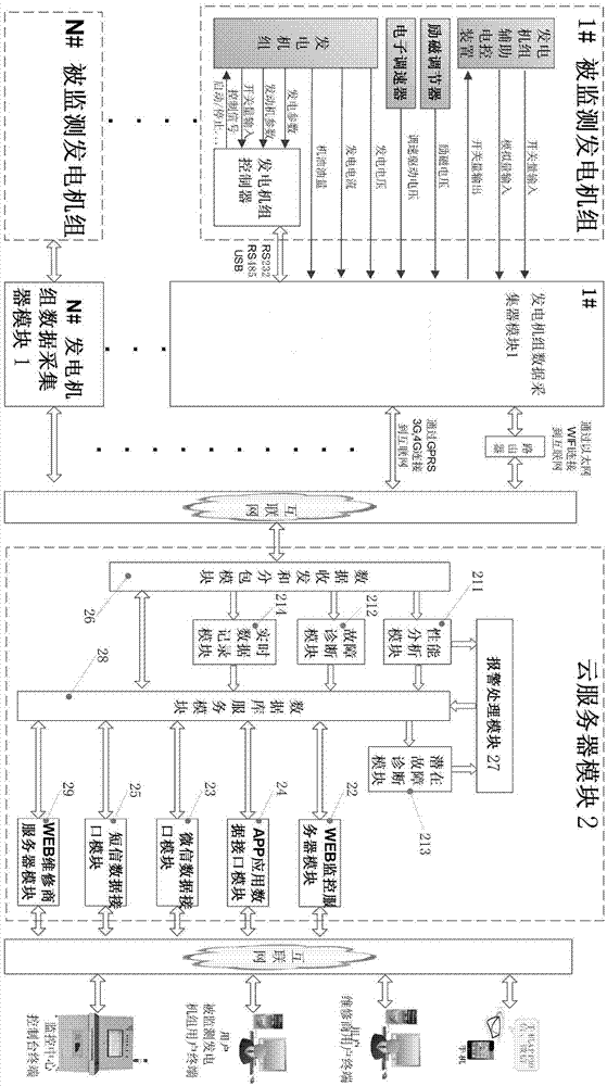 A generating set remote fault diagnosis and health monitor system and a data capture method