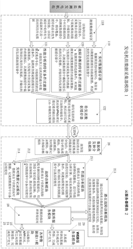 A generating set remote fault diagnosis and health monitor system and a data capture method