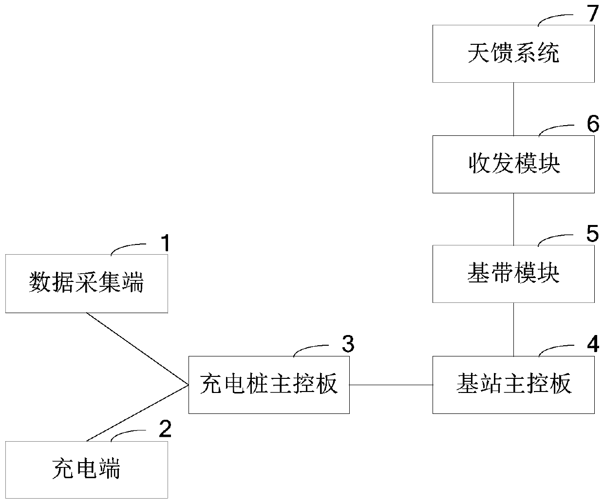 Charging pile with base station function