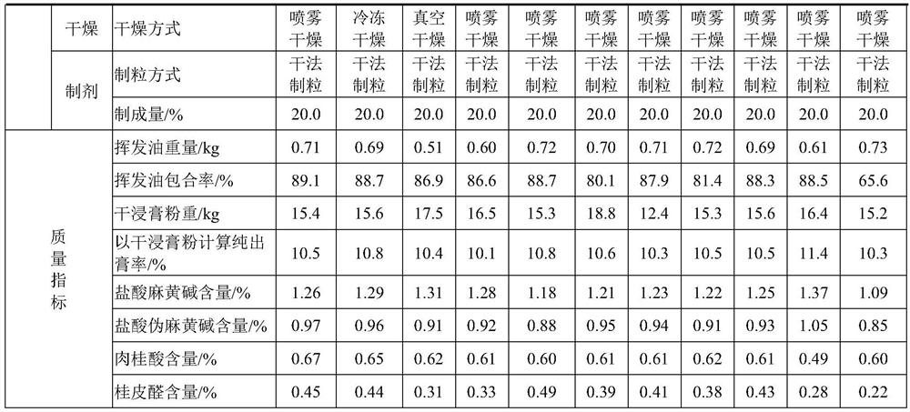 Ephedra-cassia twig medicine pair traditional Chinese medicine formula granules and preparation method thereof