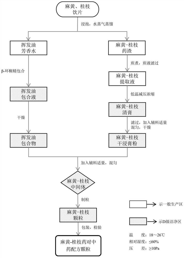 Ephedra-cassia twig medicine pair traditional Chinese medicine formula granules and preparation method thereof