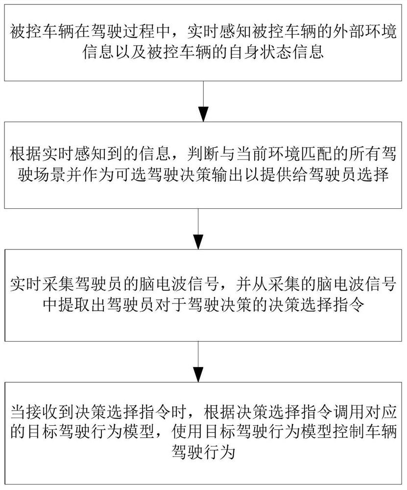 Vehicle control method and device based on brain-computer interaction