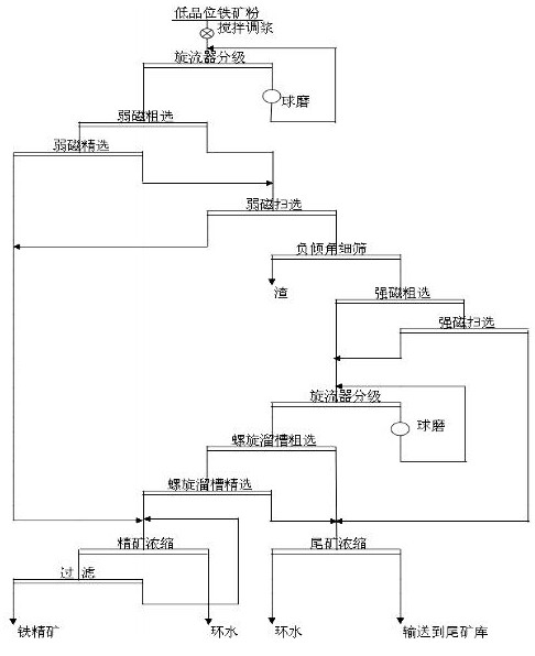 Low-grade iron ore fines iron extraction and impurity reduction ore dressing method