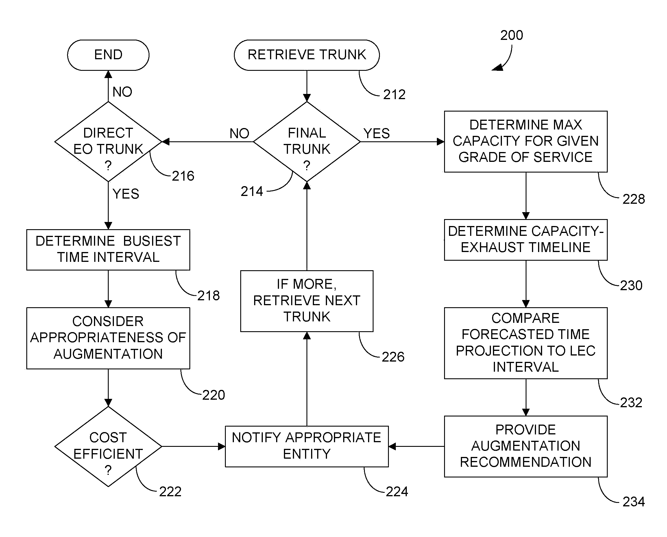 Network capacity forecasting and maintenance