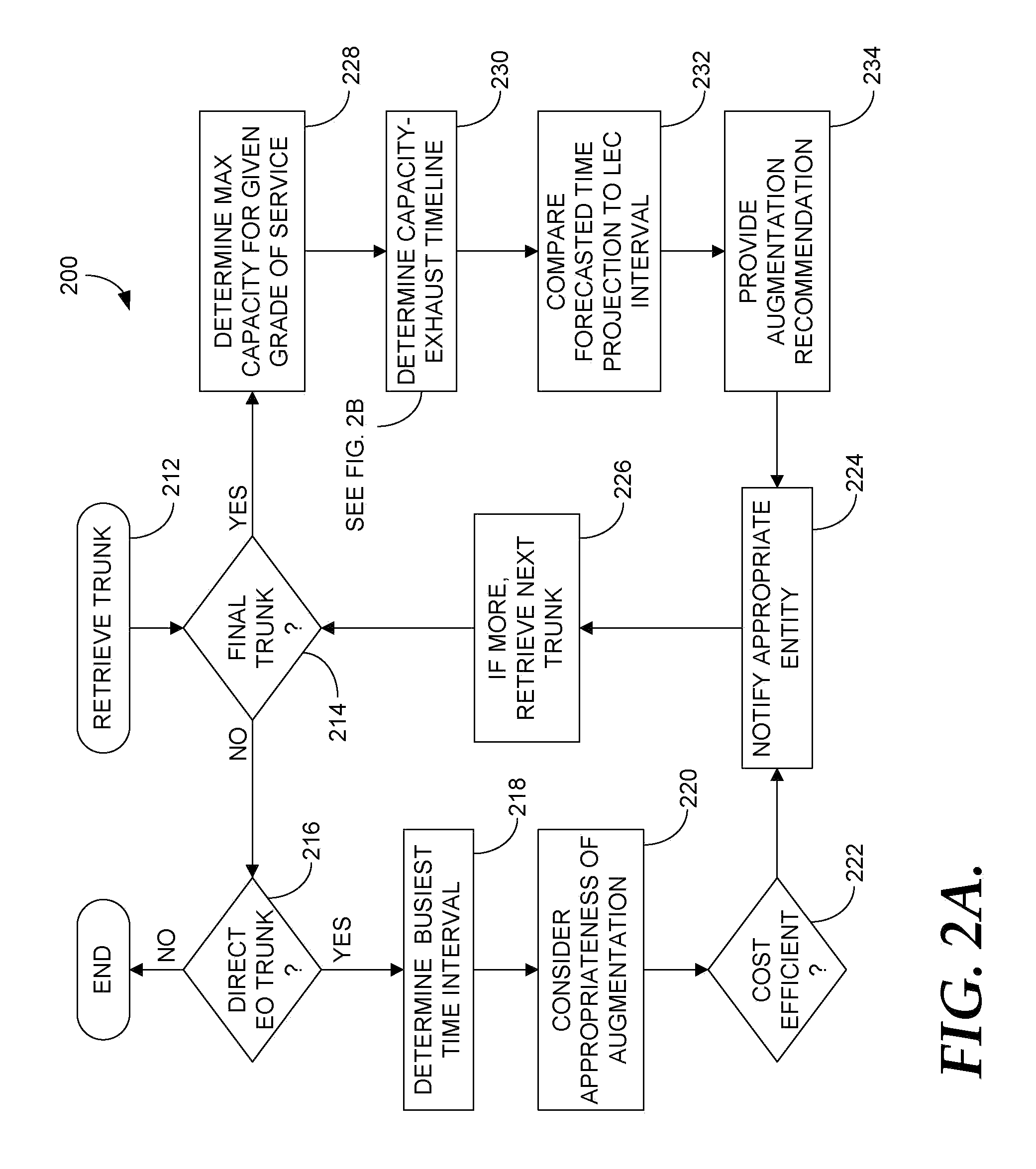 Network capacity forecasting and maintenance