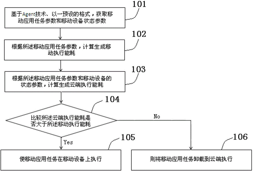 Energy-saving scheduling method and energy-saving scheduling device for mobile cloud computing terminal