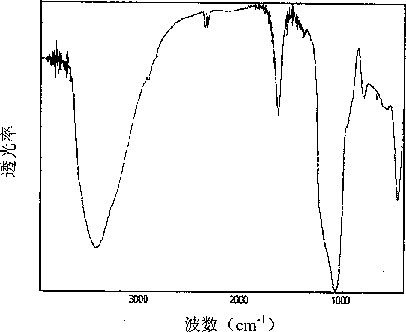 Mesoporous molecular sieve containing Y-zeolite secondary constitutional unit and preparing method thereof