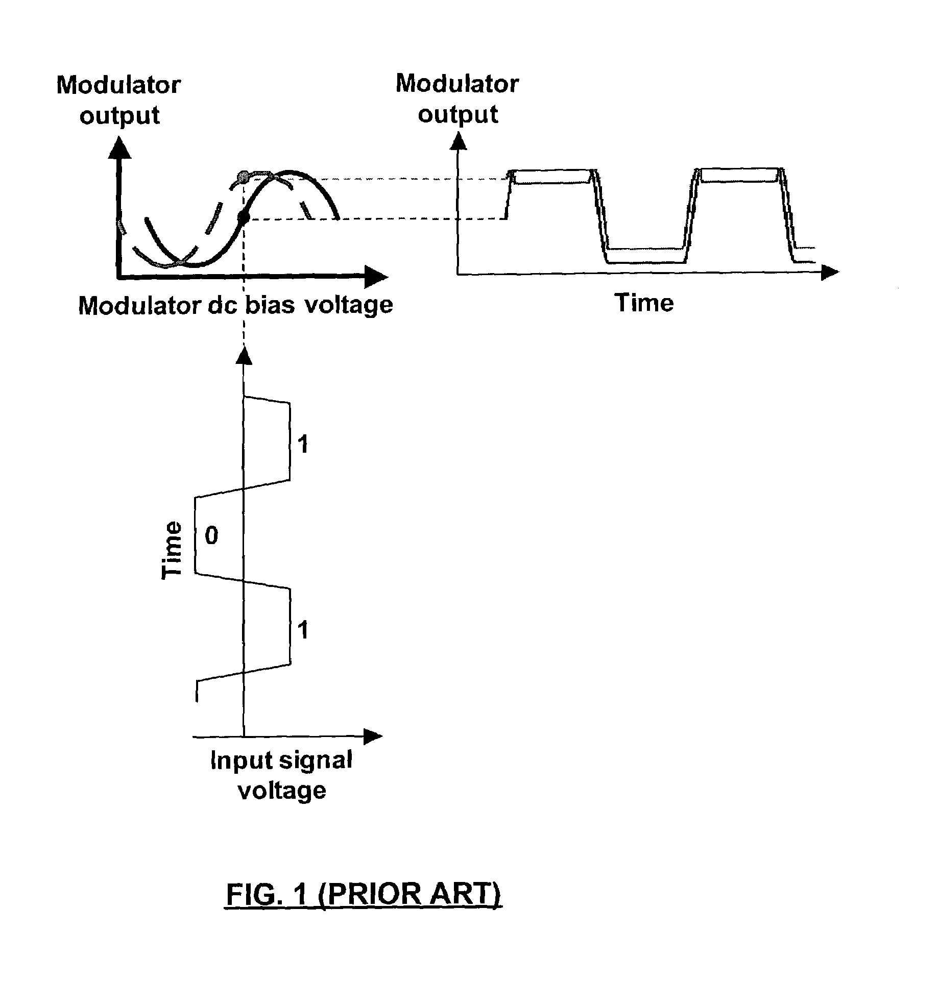 Modulator bias control