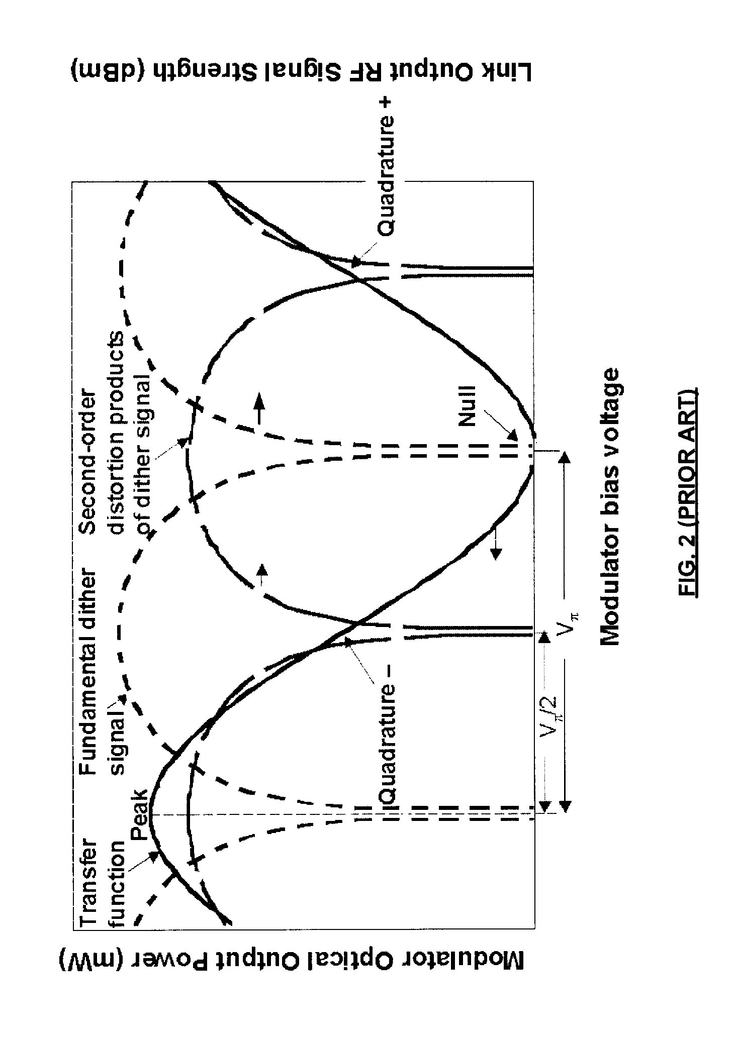 Modulator bias control