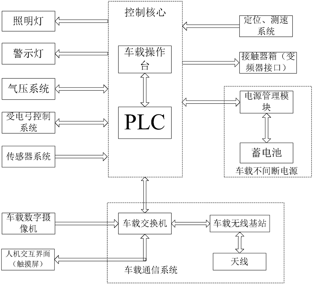 An unmanned transportation system for underground electric locomotives