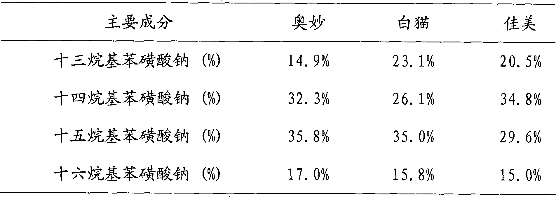 Sulfonic acid analog anion surfactants rapid checking method