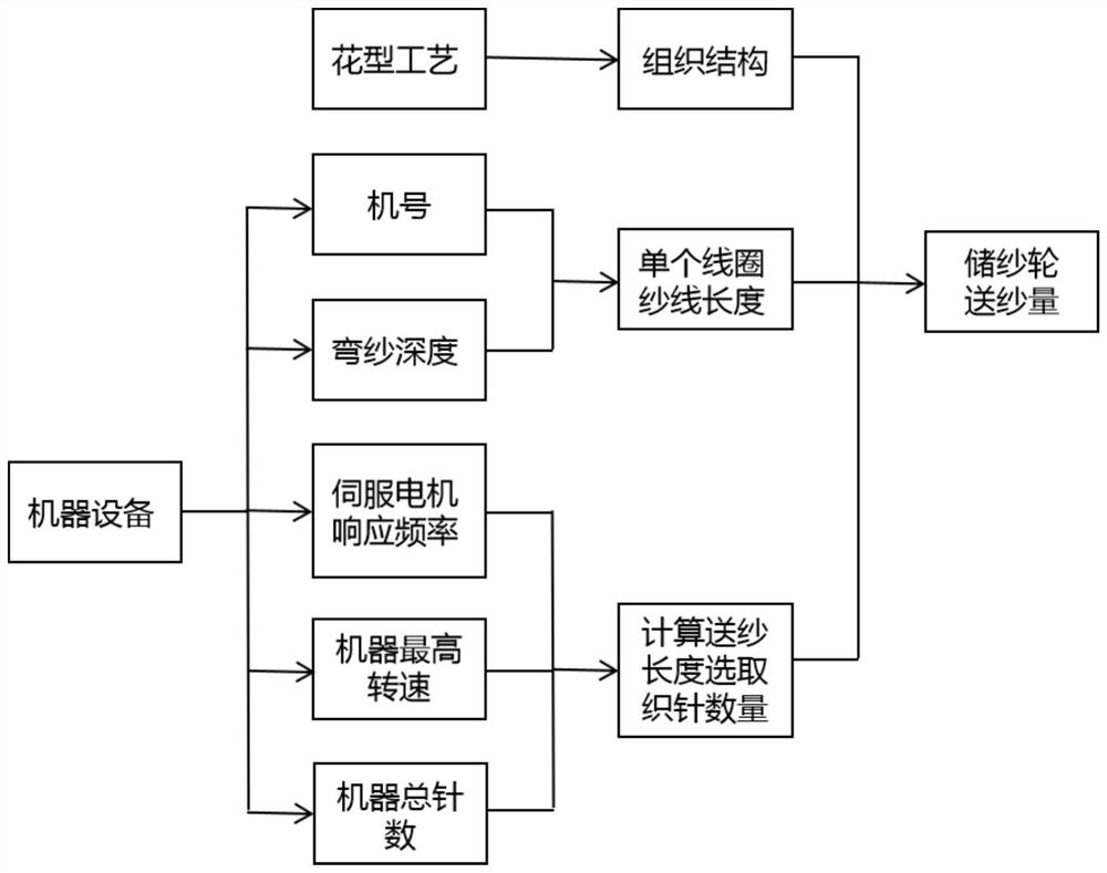 A Calculation Method of Yarn Feed Volume in Positive Yarn Feed Mode of Circular Weft Machine