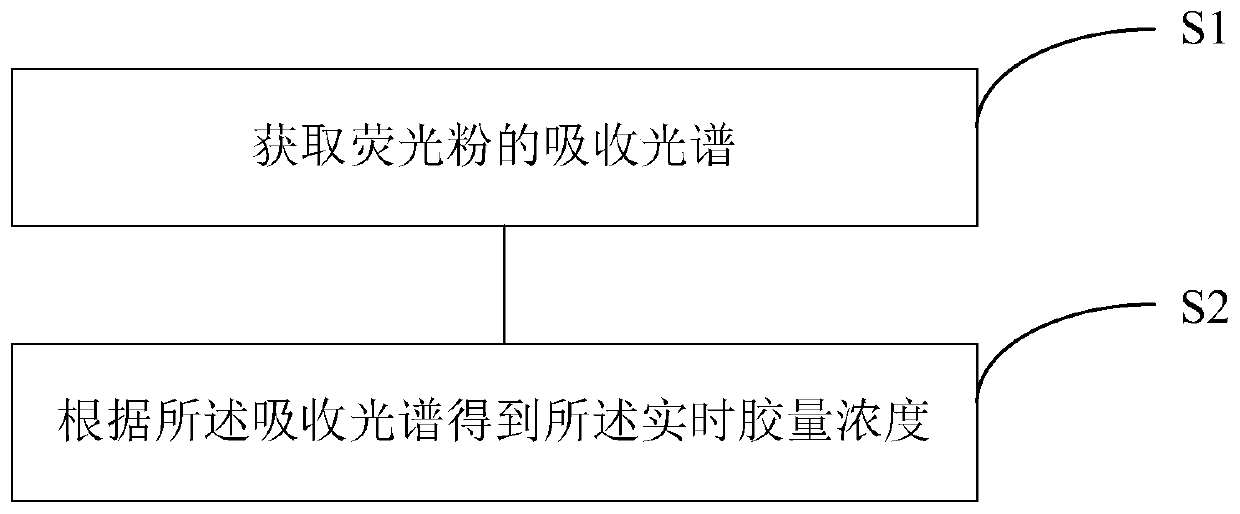 A LED production process optimization method based on big data technology