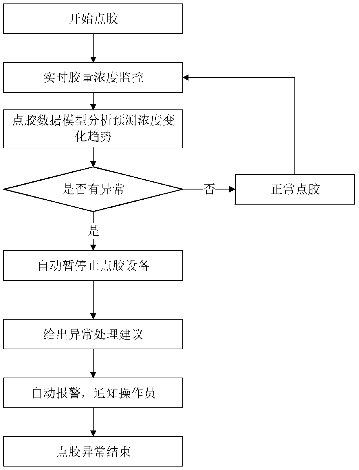 A LED production process optimization method based on big data technology