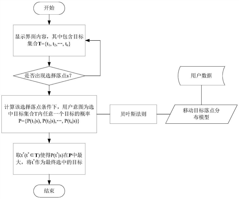 A method and system for selecting moving targets based on user performance model correction