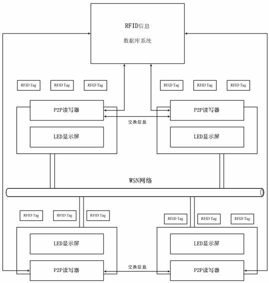 Radio frequency network supermarket article information management system and method based on sensor network and peer-to-peer network