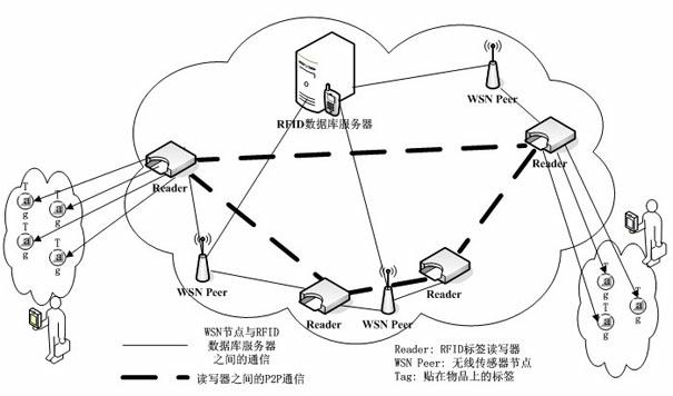 Radio frequency network supermarket article information management system and method based on sensor network and peer-to-peer network