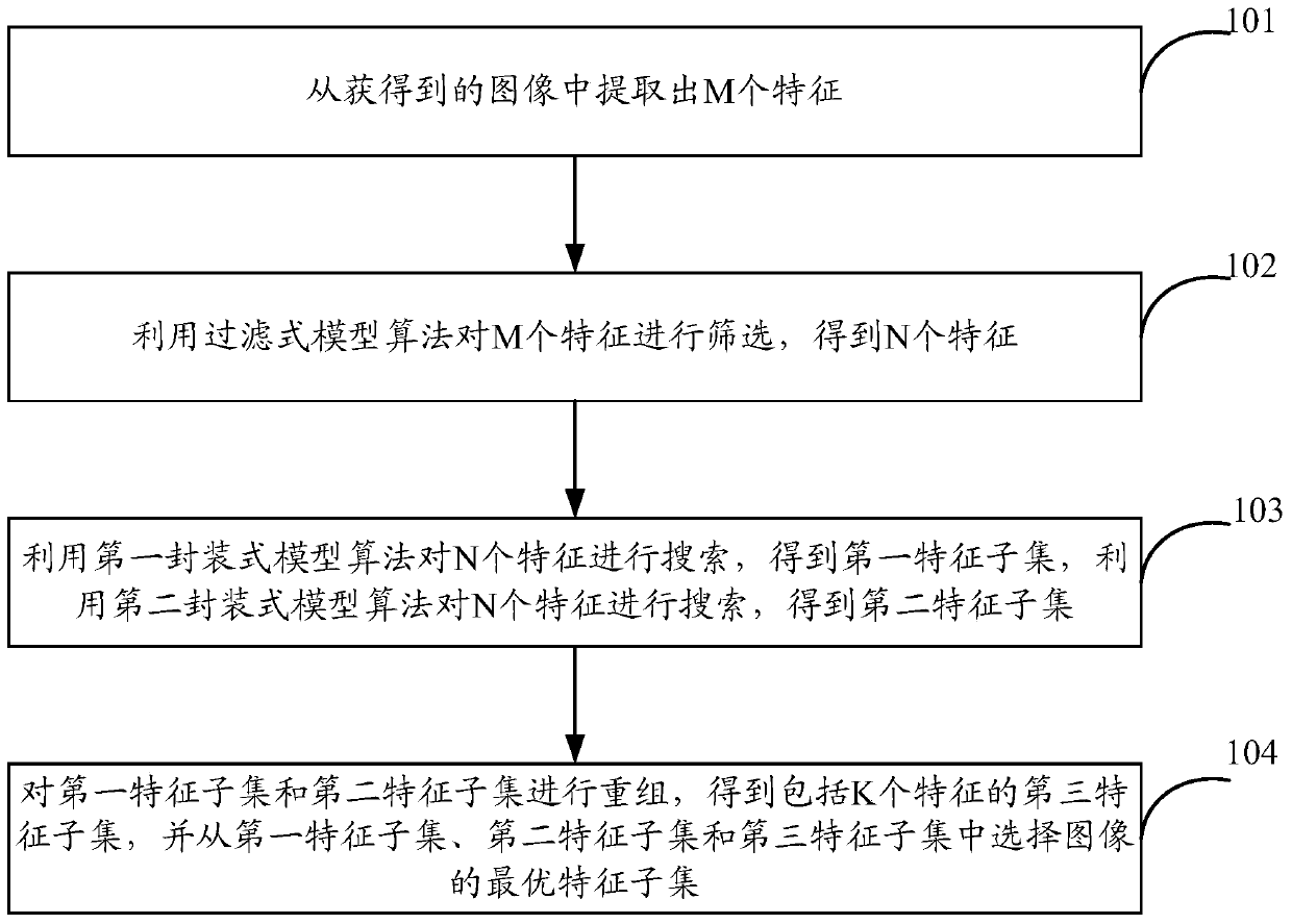 A feature selection method and device