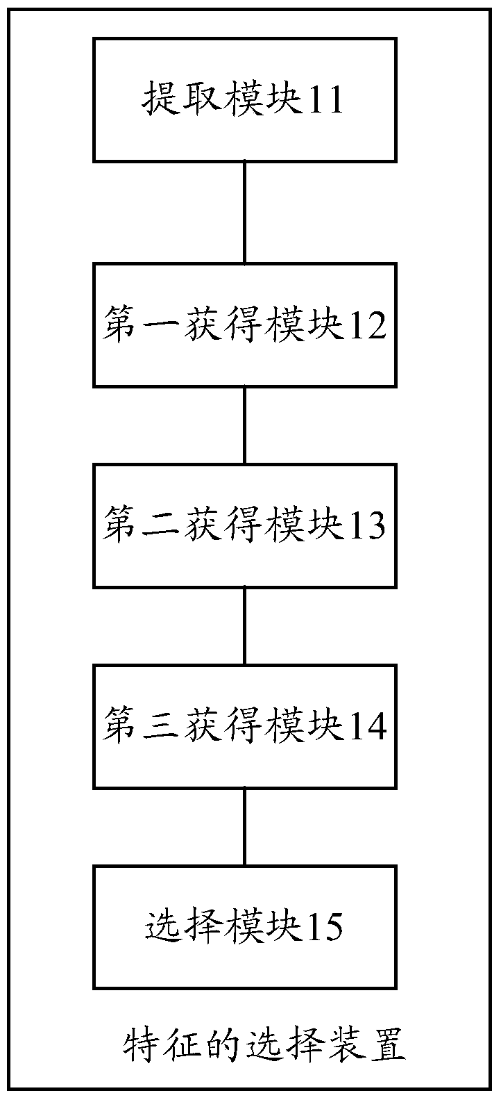 A feature selection method and device