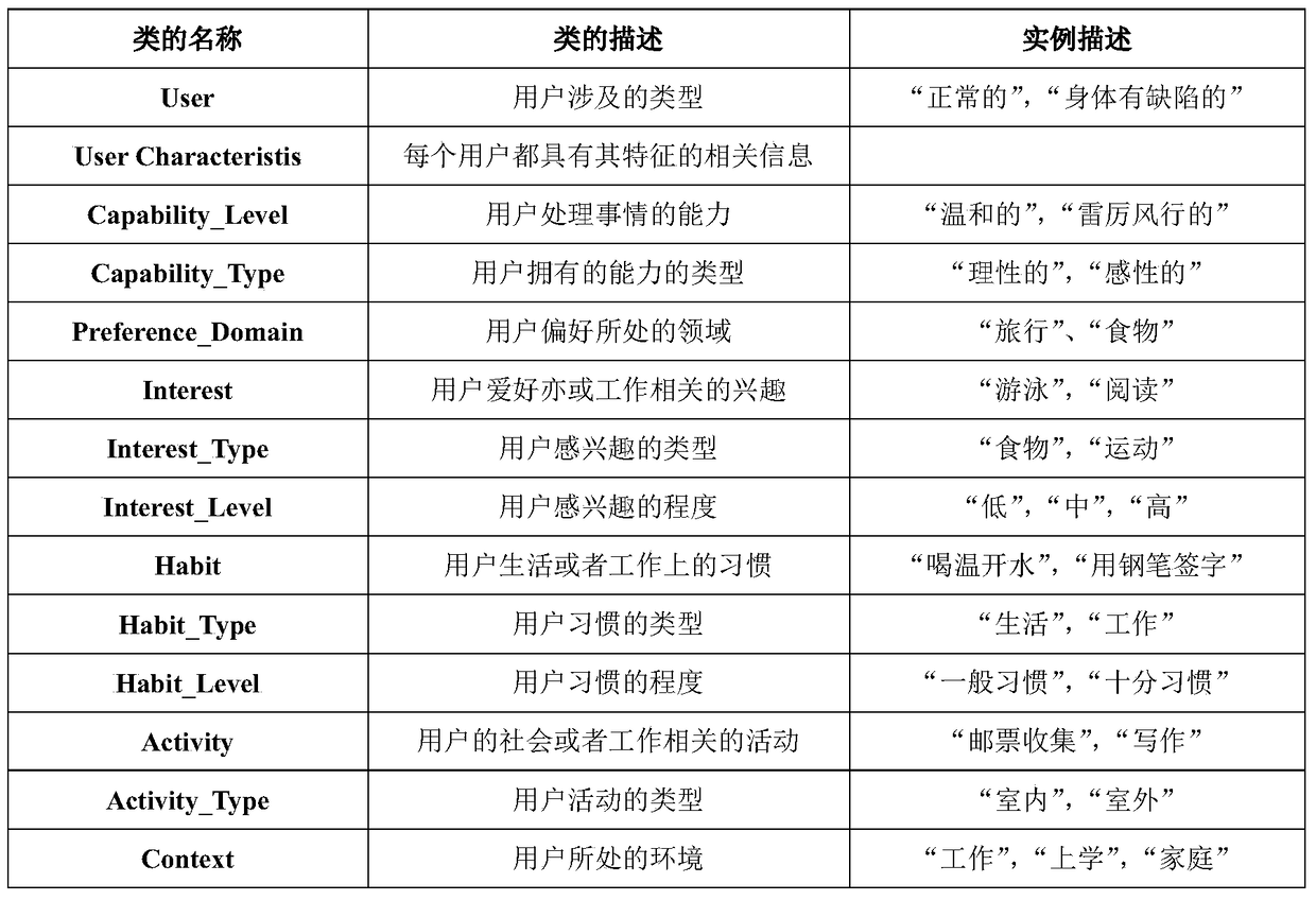 Ontology-Based User Requirement Description Method