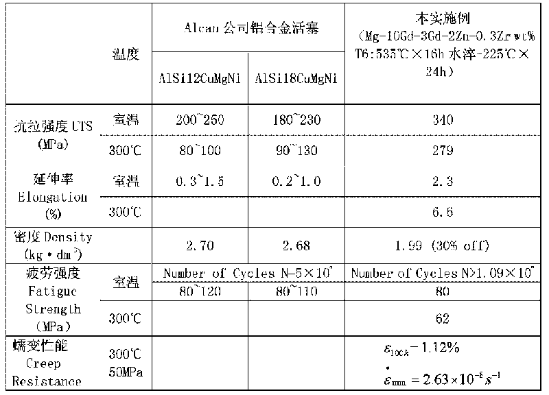 Method for heat resistant rare earth-magnesium alloy engine pistons through squeezing and casting