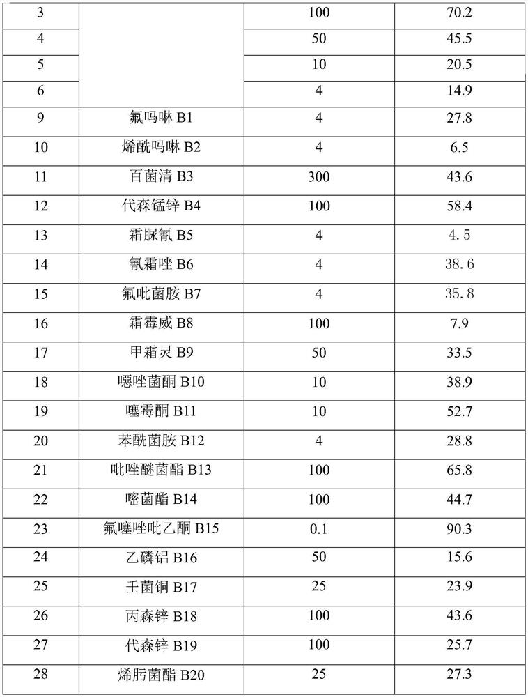 Bactericide composition