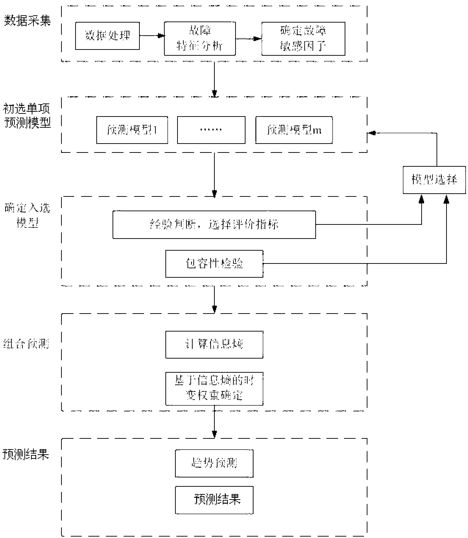 Method for predicting fault of electromechanical device based on combined prediction model