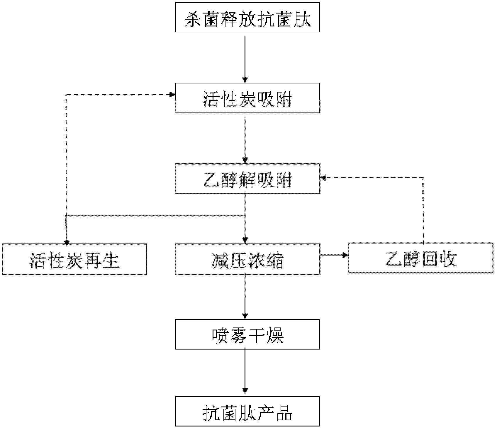 Method for quickly extracting edible antibacterial peptide from fermentation solution