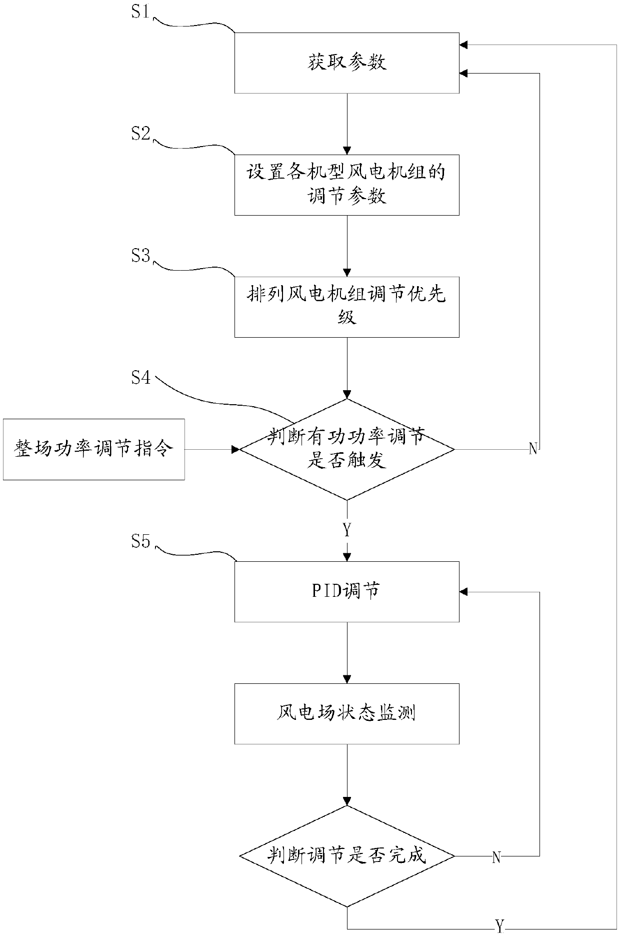 Power control method of multi-type wind turbine hybrid wind power farm