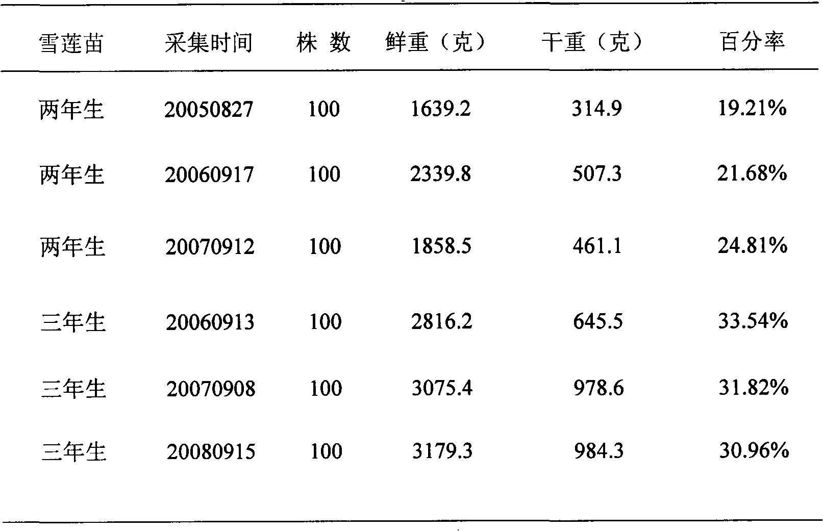 Large-scale artificial planting method for Xinjiang saussurea involucrata