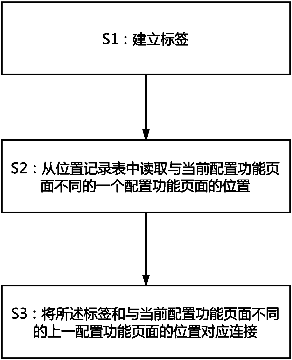 Router configuration function page skipping method and system