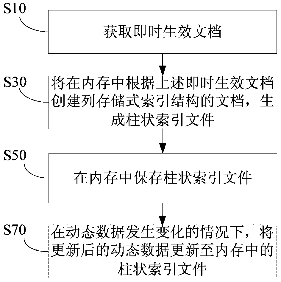 Method, device and system for establishing column storage indexes