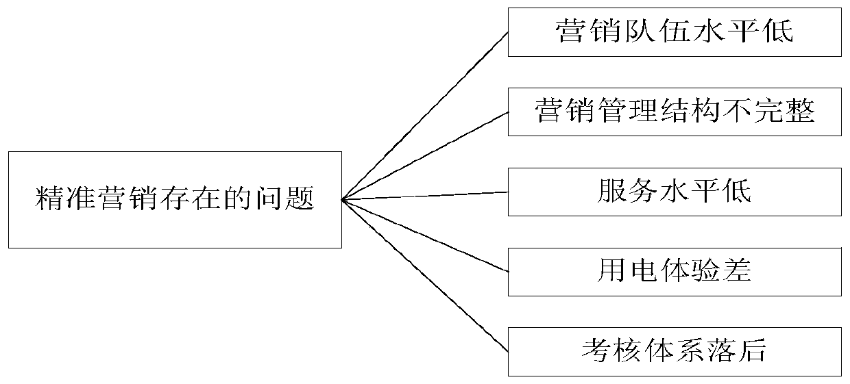 Power customer marketing strategy determination method and device