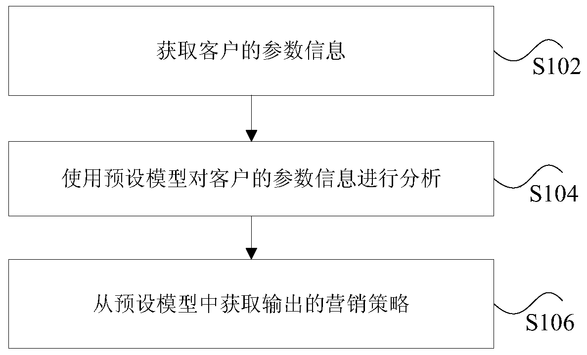 Power customer marketing strategy determination method and device