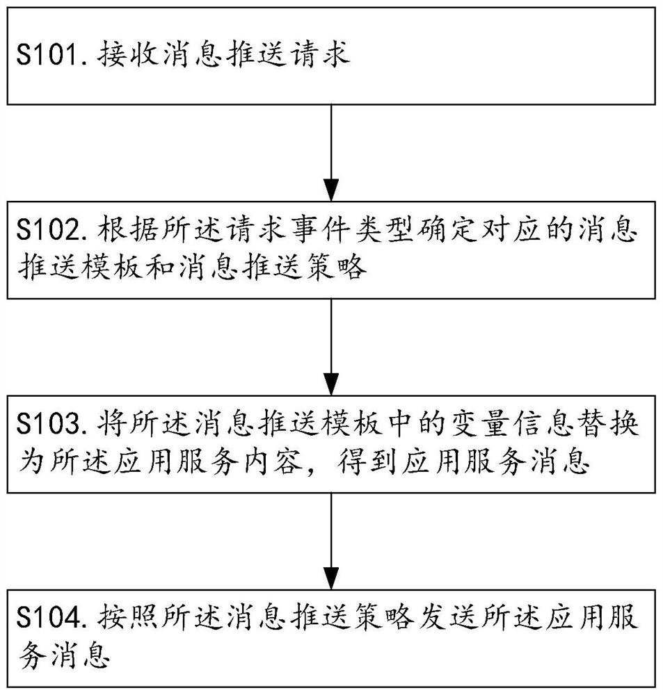 Application service message pushing method and device, computer equipment and computer storage medium