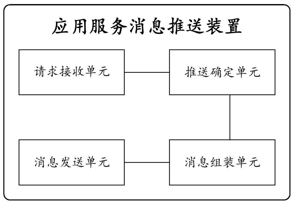 Application service message pushing method and device, computer equipment and computer storage medium