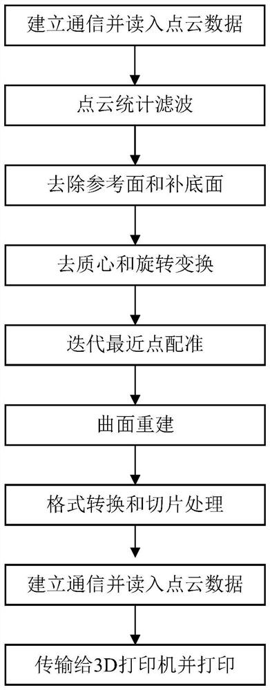 Irregular target scanning and printing method based on three-dimensional camera