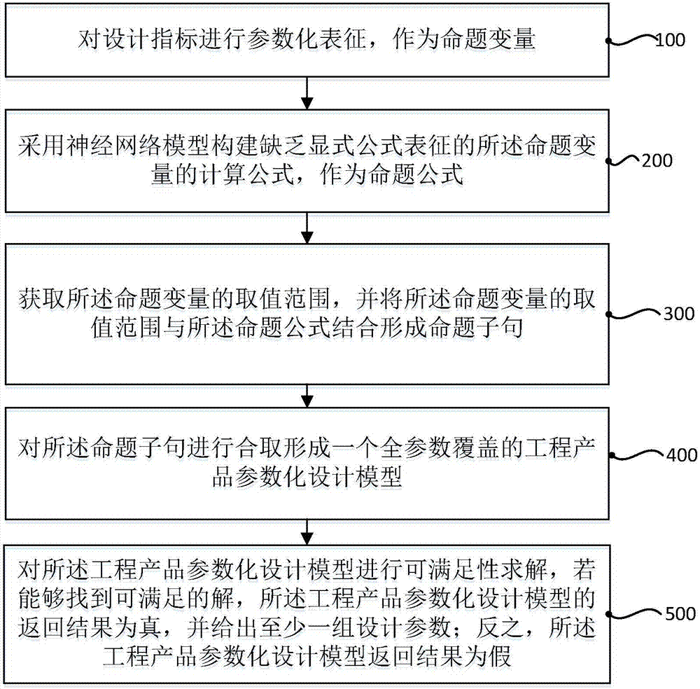 Intelligent engineering product designing method and device based on satisfiability solution