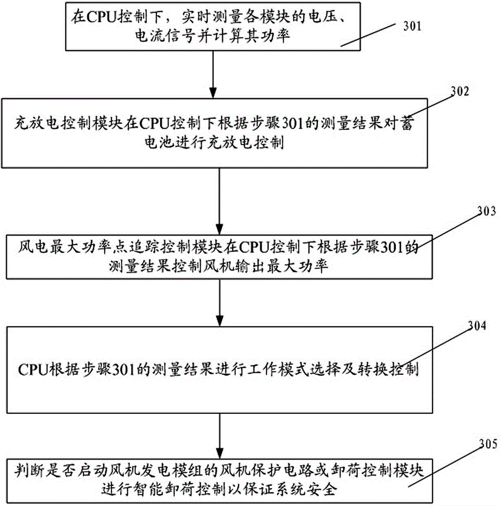 Wind and solar general type new energy intelligent control system and method