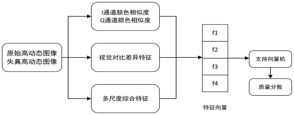 Full-reference high-dynamic image quality evaluation method based on multi-feature fusion