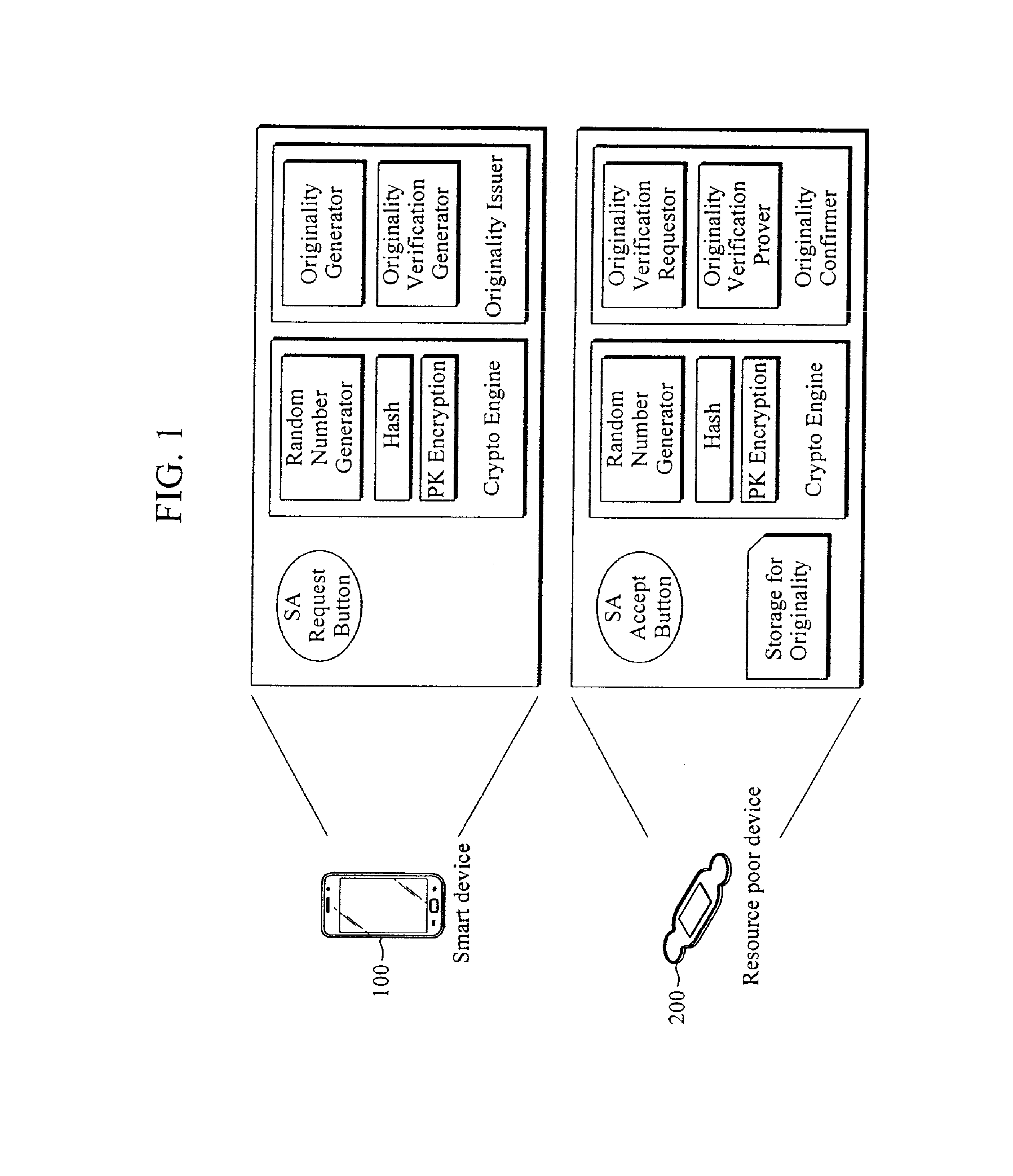 Method and devices for security association (SA) between devices