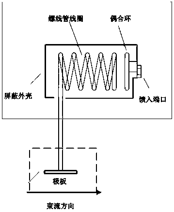 DC beam cutting device based on sine wave waveforms