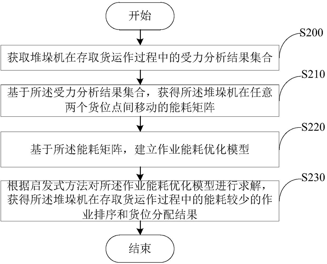 Work scheduling optimization method and device for automated storage and retrieval system