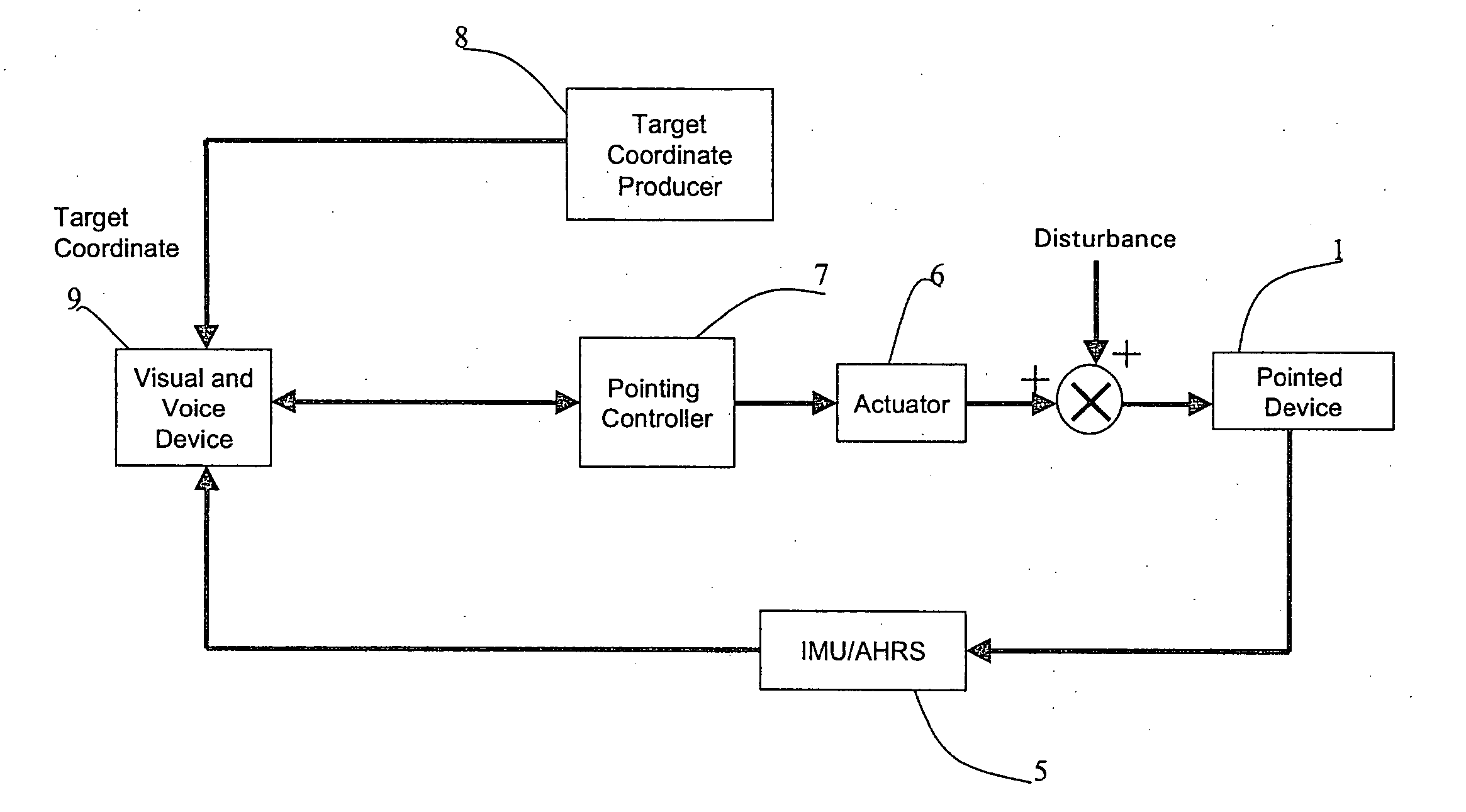 Method and system for automatic stabilization and pointing control of a device