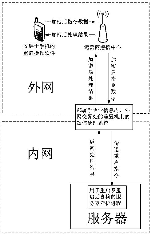 A method for remote server restart based on mobile app application and encrypted short message